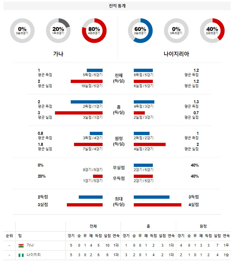 3월 26일 가나 나이지리아 월드컵 예선전 축구 분석