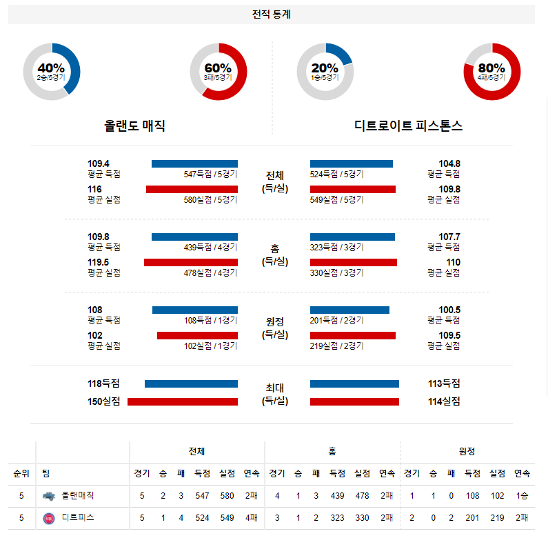 3월 18일 올랜도 매직 디트로이트 NBA 농구 분석