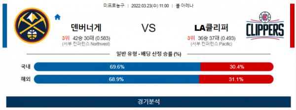 3월 23일 덴버 너게츠 LA클리퍼스 NBA 농구 분석