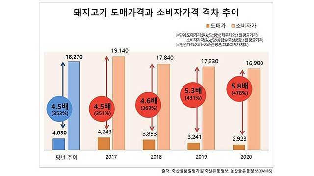 돼지고기 유통마진