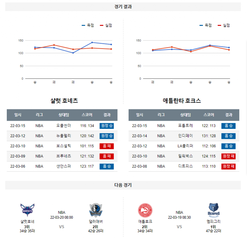 3월 17일 샬럿 호네츠 애틀란타 NBA 농구 분석