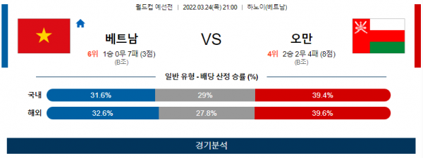 3월 24일 베트남 오만 월드컵 예선전 축구 분석