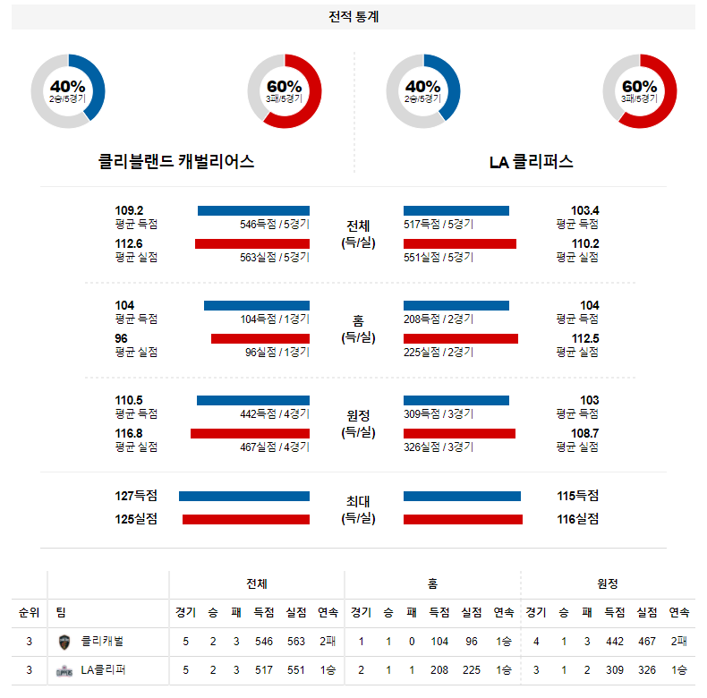 3월 15일 클리블랜드 LA클리퍼스 NBA 농구 분석