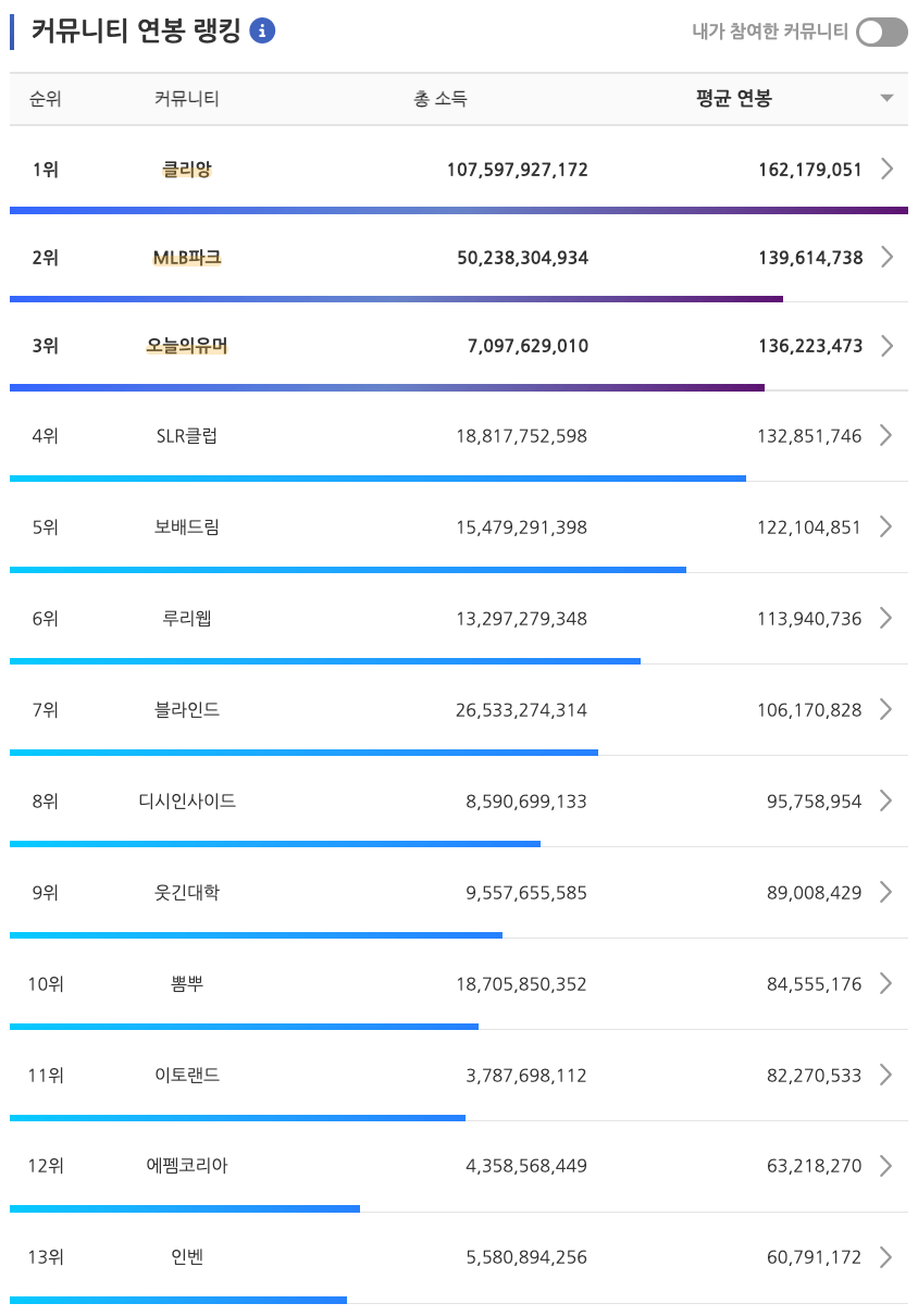 커뮤니티별 연봉 (펨코 12위)