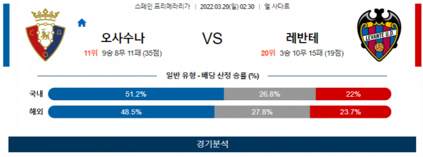 3월 20일 오사수나 레반테 프리메라리가 축구 분석