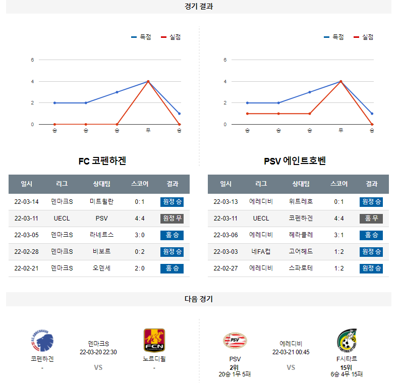 3월 18일 코펜하겐 PSV UEFA 유로파 컨퍼런스 리그 축구 분석
