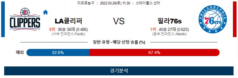 3월 26일 LA클리퍼스 필라델피아 NBA 농구 분석