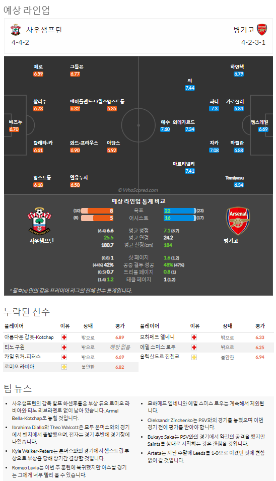 10월22일~10월25일 프리미어리그 10경기 예상 라인업 및 픽