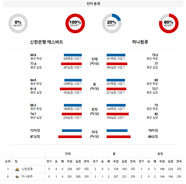 3월 18일 신한은행 하나원큐 WKBL 농구 분석