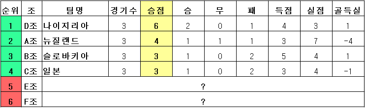 [U20 월드컵] 대한민국, 16강 진출 확정 (+ 일본 탈락 위기)