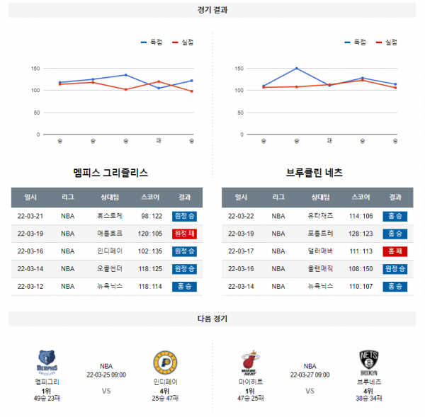 3월 24일 멤피스 브루클린 네츠 NBA 농구 분석