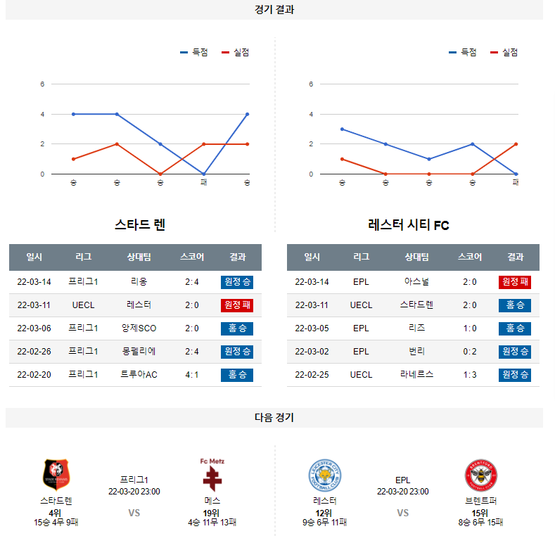 3월 18일 스타드렌 레스터시티 UEFA 유로파 컨퍼런스 리그 축구 분석