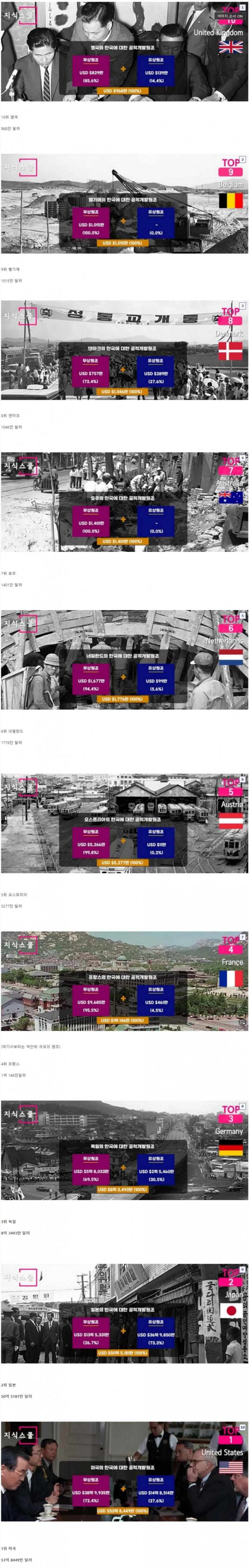 가난했던 한국에 지갑을 연 국가들