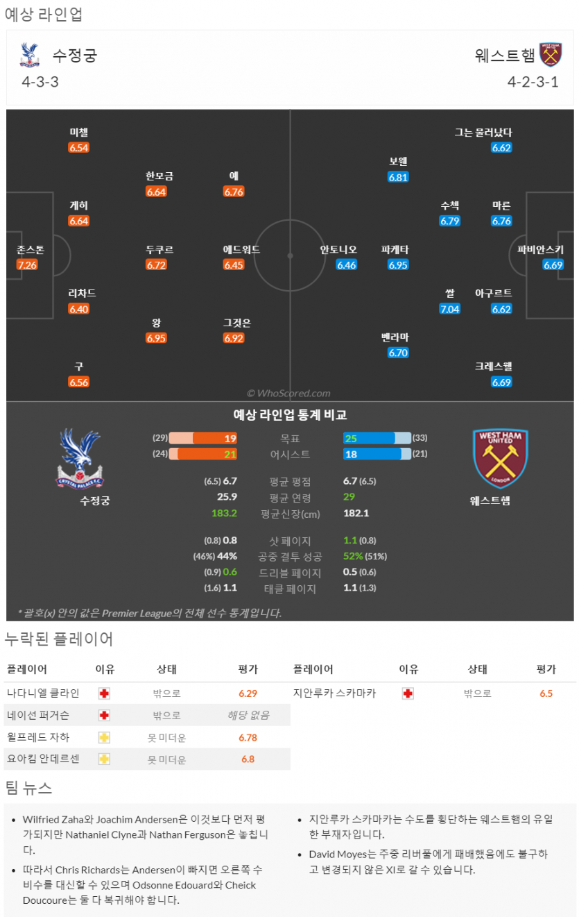 4월29일~5월3일 프리미어리그 5경기 예상 라인업 및 픽