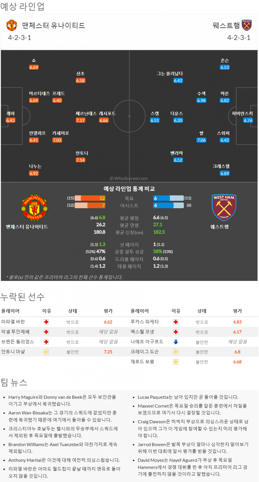 10월29일~10월31일 프리미어리그 10경기 예상 라인업 및 픽