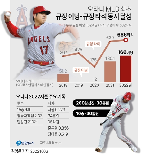 오타니, MLB 최초 규정 이닝·타석 동시 달성…