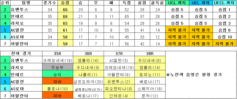 [인테르vs사수올로] 경기 종료! 루카쿠의 활약에 힘입어 인테르가 3위로 올라섭니다!