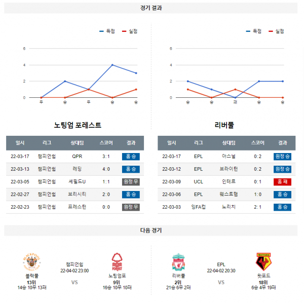 3월 21일 노팅엄 포레스트 리버풀 잉글랜드 FA컵 축구 분석