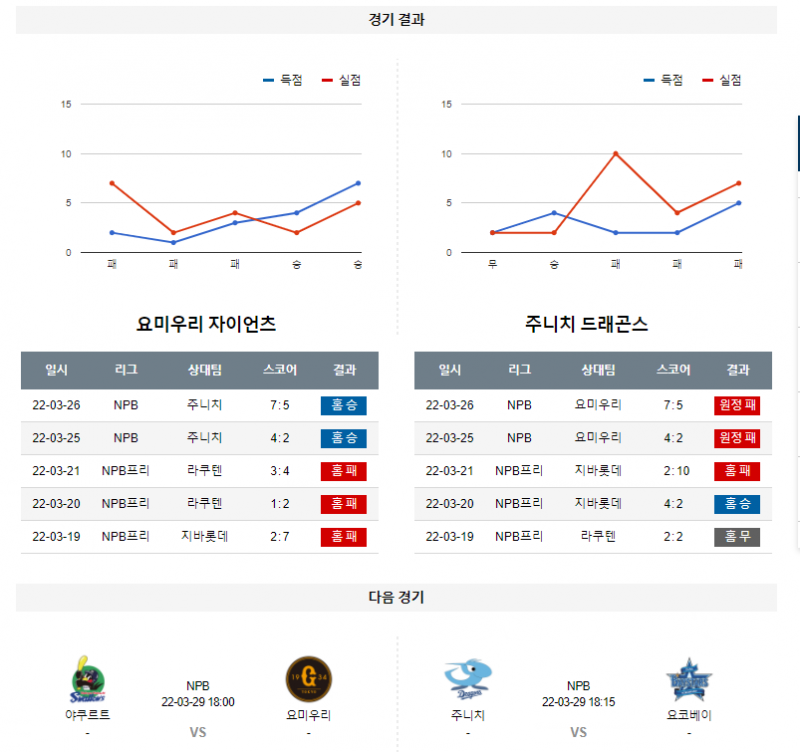 3월 27일 요미우리 주니치 NPB 야구 분석