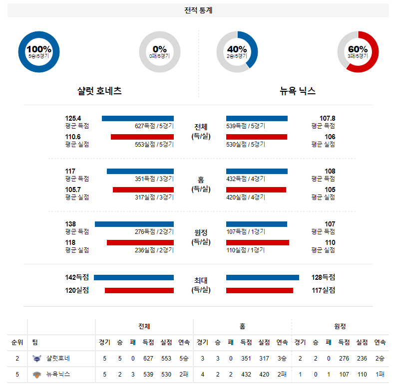 3월 24일 샬럿 호네츠 뉴욕닉스 NBA 농구 분석