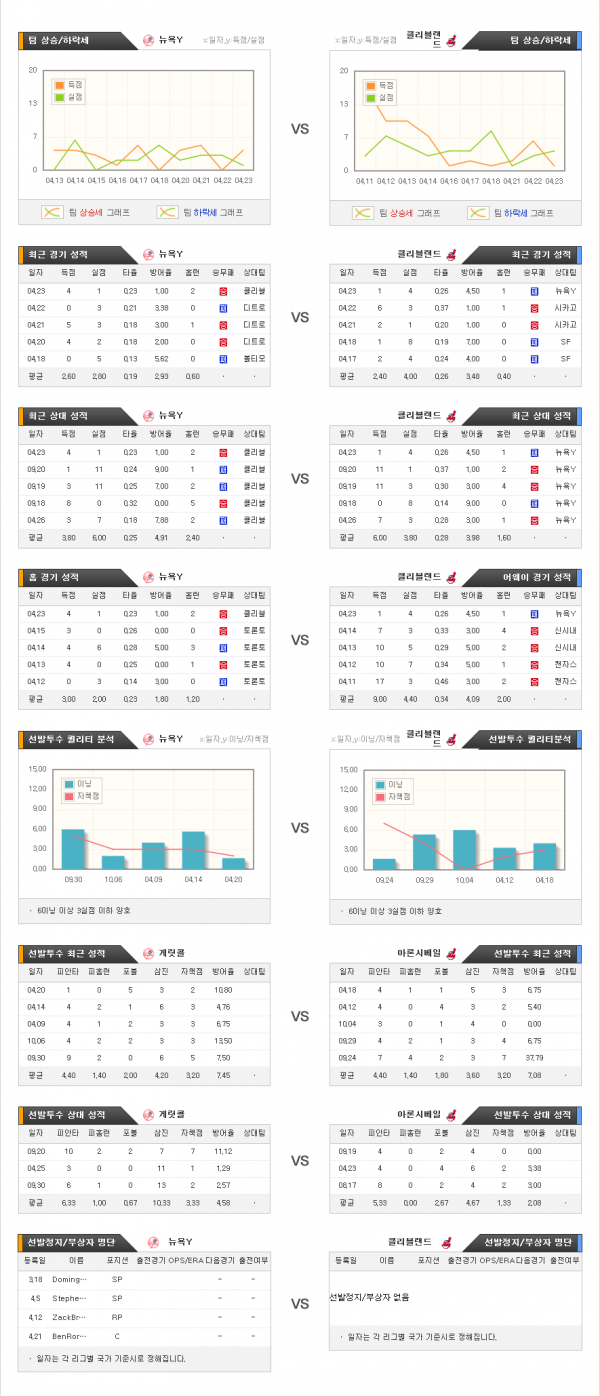 4월25일 MLB 뉴욕양키스 : 클리블랜드