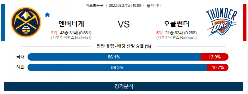 3월 27일 덴버 너게츠 오클라호마 NBA 농구 분석