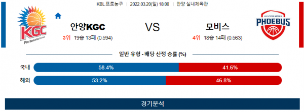 3월 20일 안양KGC 현대모비스 KBL 농구 분석