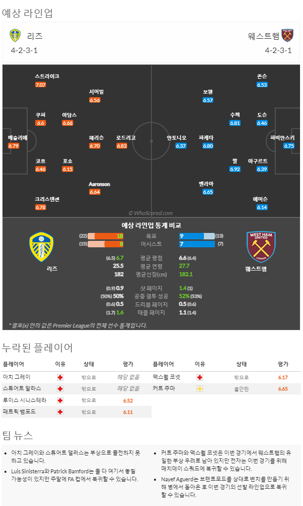 1월4일~1월6일 프리미어리그 9경기 예상 라인업 및 픽