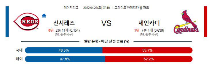 【MLB】 4월23일 신시내티 vs 세인트루이스