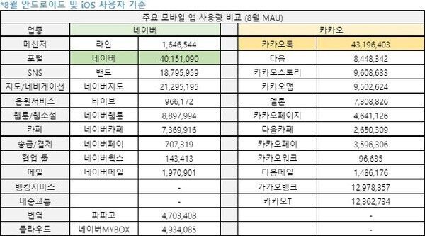 네이버VS 카카오, 모바일 앱 사용량 4015만명  VS  4319만명