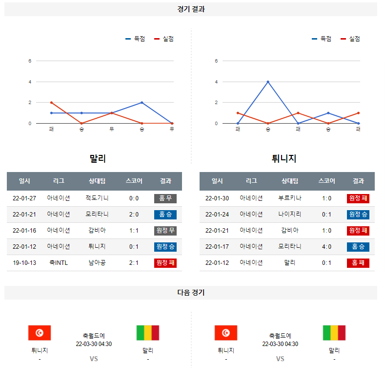 3월 26일 말리 튀니지 월드컵 예선전 축구 분석