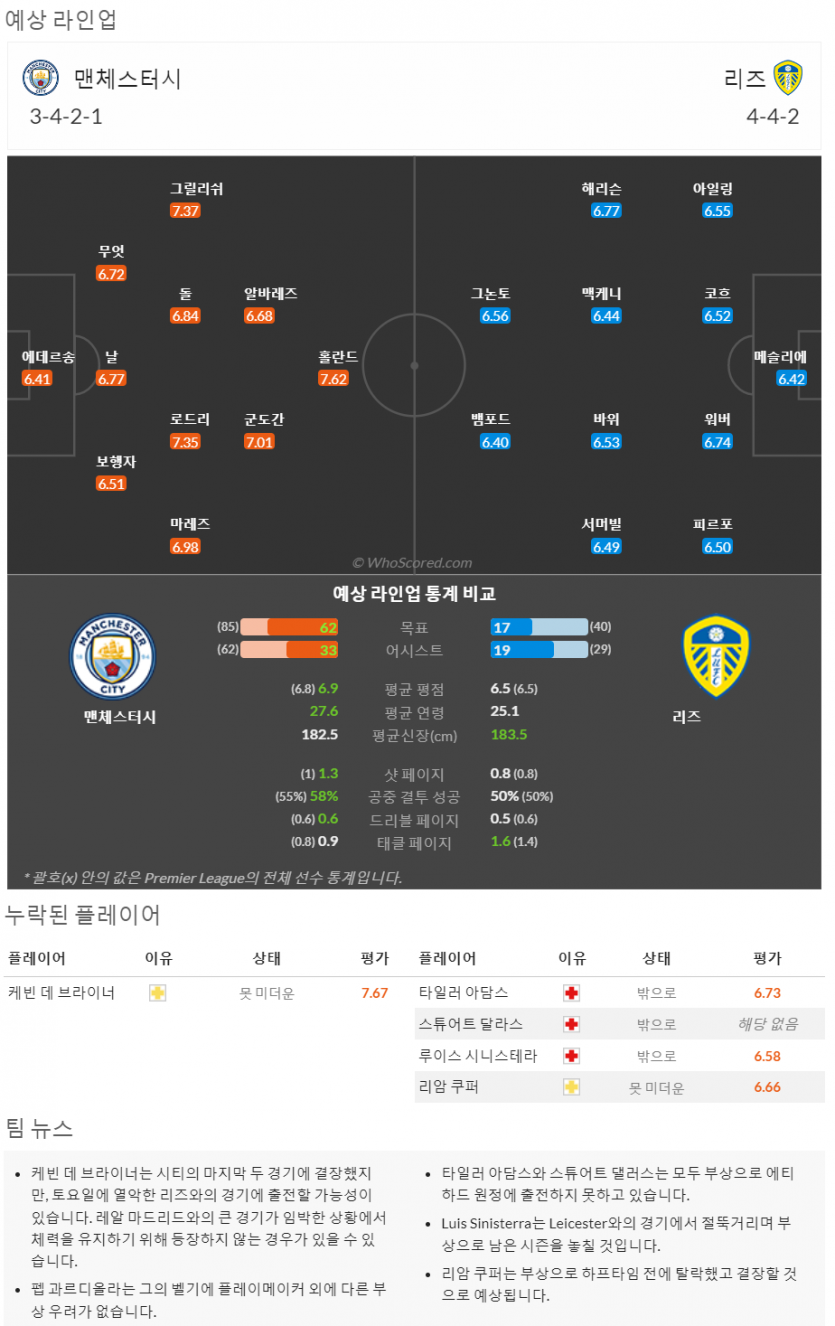 5월6일~5월9일 프리미어리그 8경기 예상 라인업 및 픽