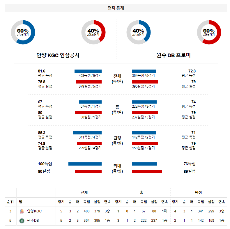 3월 17일 안양KGC 원주DB KBL 농구 분석