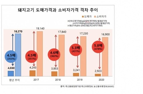 돼지고기 유통마진