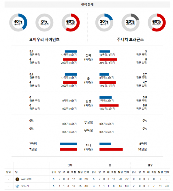 3월 27일 요미우리 주니치 NPB 야구 분석