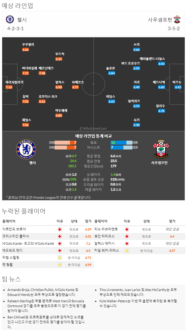 2월18일~2월20일 프리미어리그 8경기 예상 라인업 및 픽