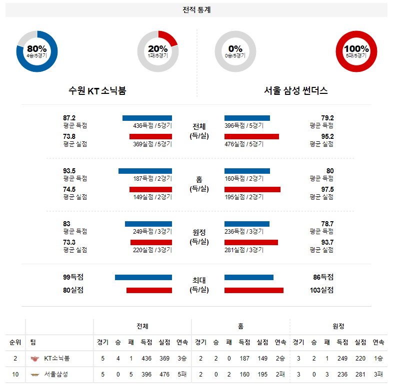 3월 20일 수원KT 서울삼성 KBL 농구 분석