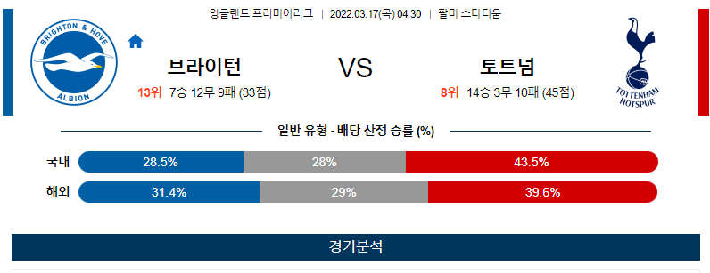 3월 17일 브라이턴 토트넘 프리미어리그 축구 분석