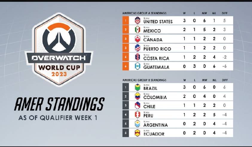 오버워치 월드컵 2023 지역별 순위