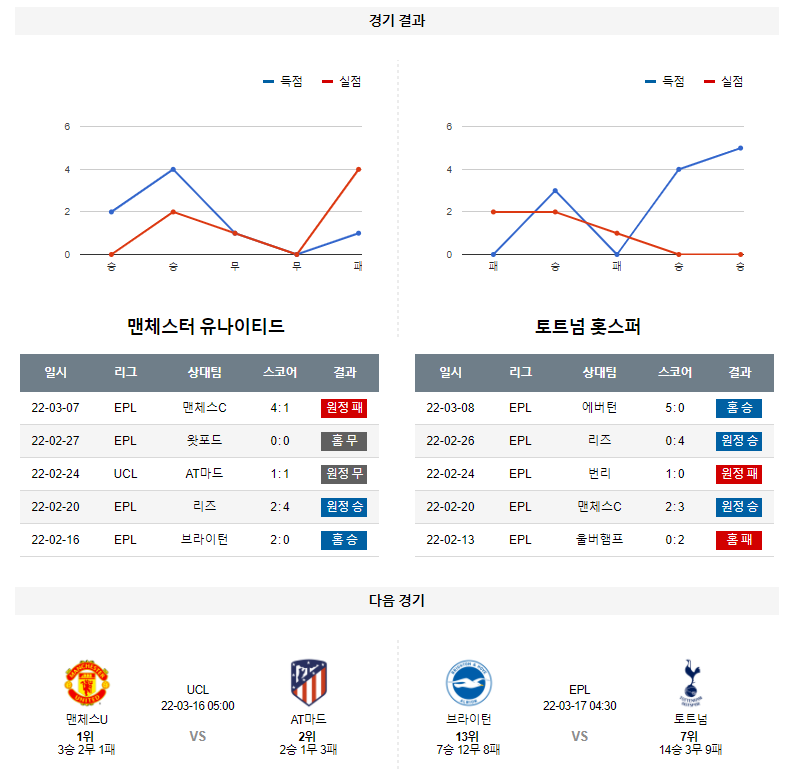 3월 13일 맨체스터유나이티드 토트넘 프리미어리그 축구 분석