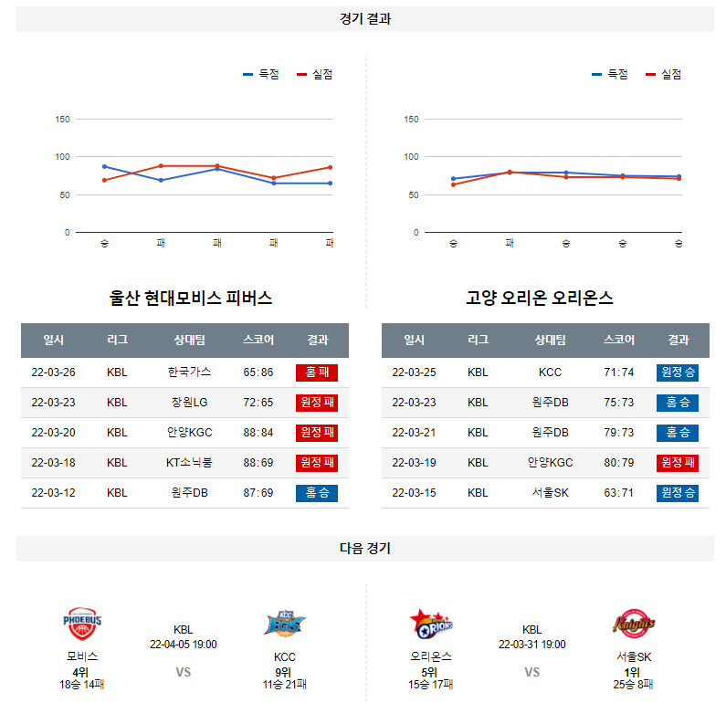 3월 27일 현대모비스 고양 오리온 KBL 농구 분석