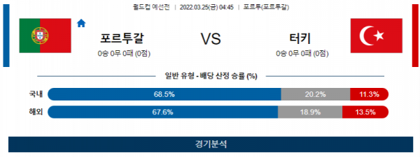 3월 25일 포르투갈 터키 월드컵 예선전 축구 분석