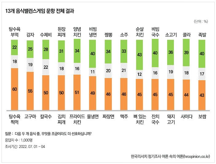 대한민국 탕수육 부먹 vs 찍먹 선호도 통계.jpg