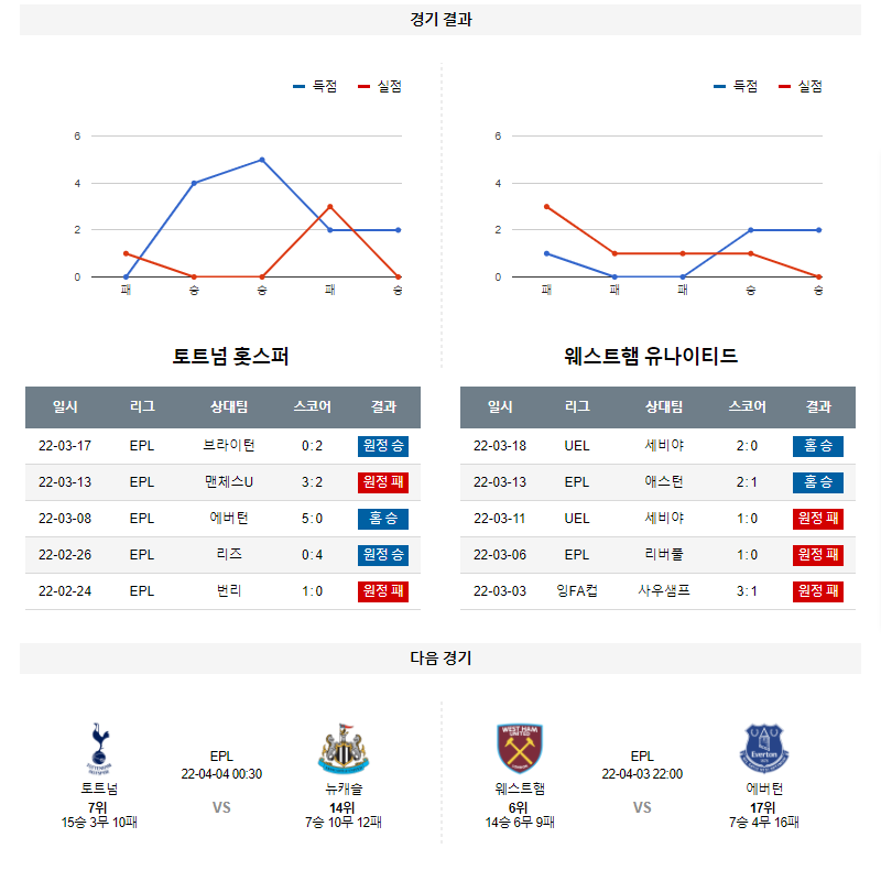 3월 21일 토트넘 웨스트햄 프리미어리그 축구 분석