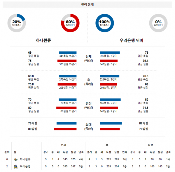 3월 22일 하나원큐 우리은행 WKBL 농구 분석