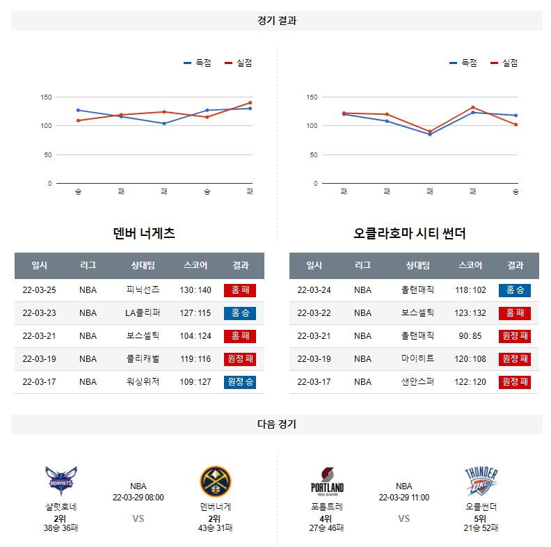 3월 27일 덴버 너게츠 오클라호마 NBA 농구 분석