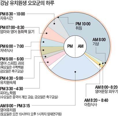 강남 유치원생 하루 스케쥴