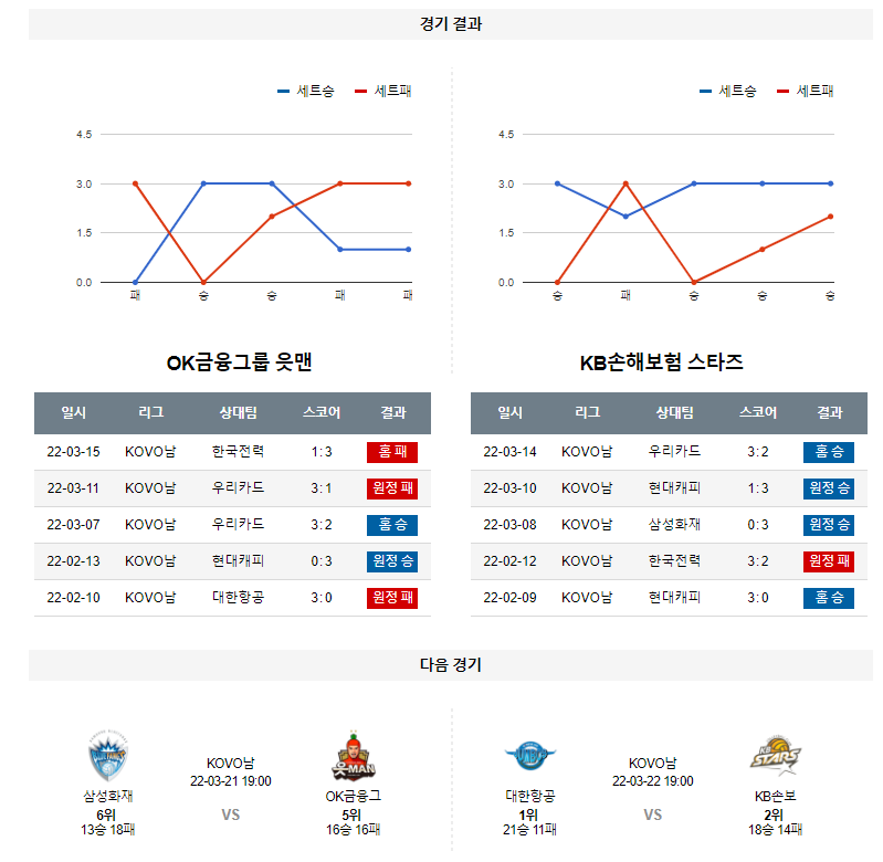 3월 18일 OK금융그룹 KB손해보험 KOVO 남자 배구 분석