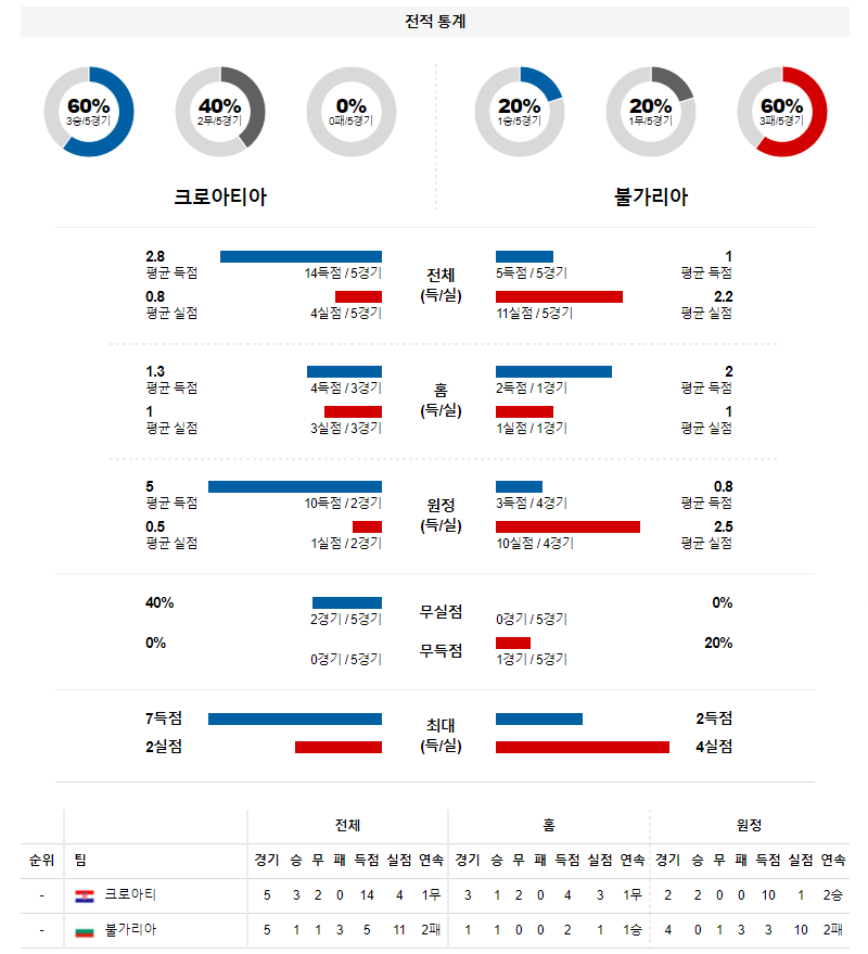 3월 29일 크로아티아 불가리아 월드컵 예선전 축구 분석