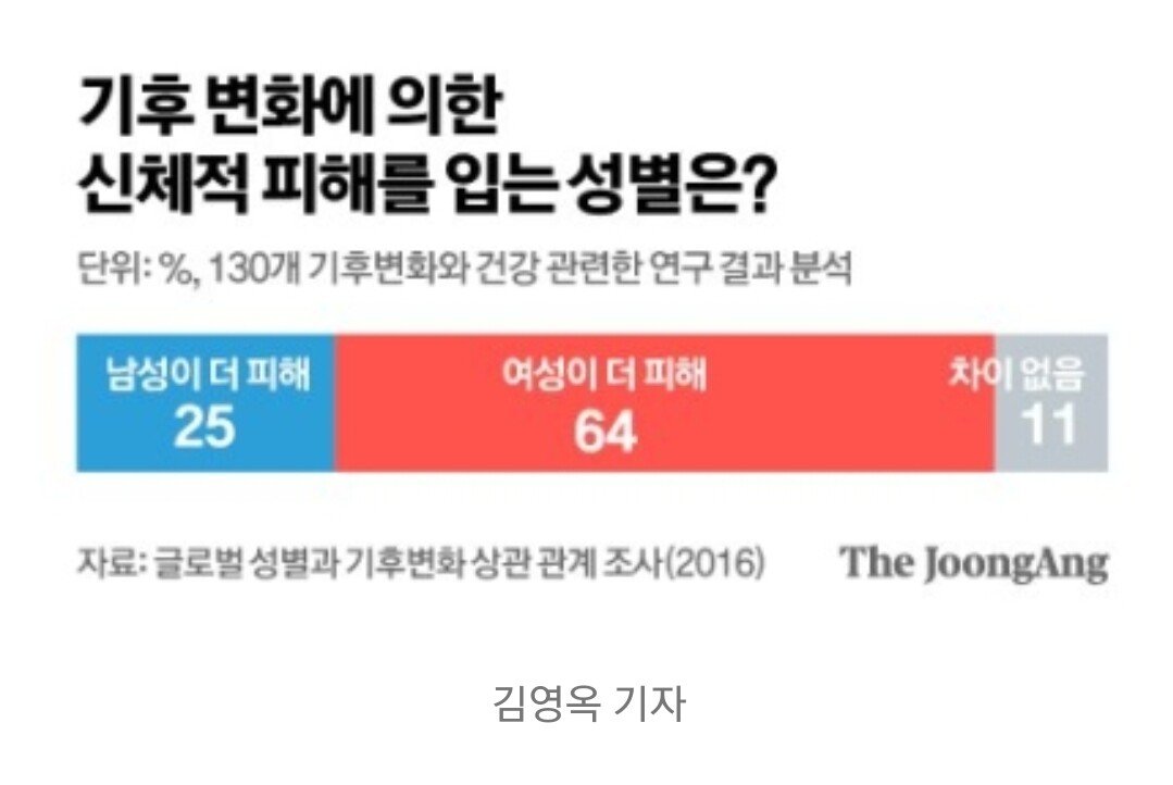 기온 1도 상승하면 가정 폭력/성폭력 각 7%, 6%씩 증가